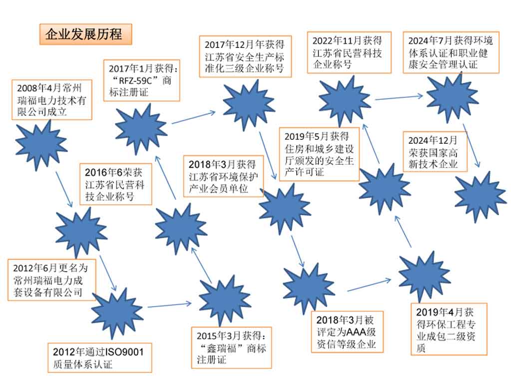 3、常州瑞福公司發(fā)展歷程2025.jpg